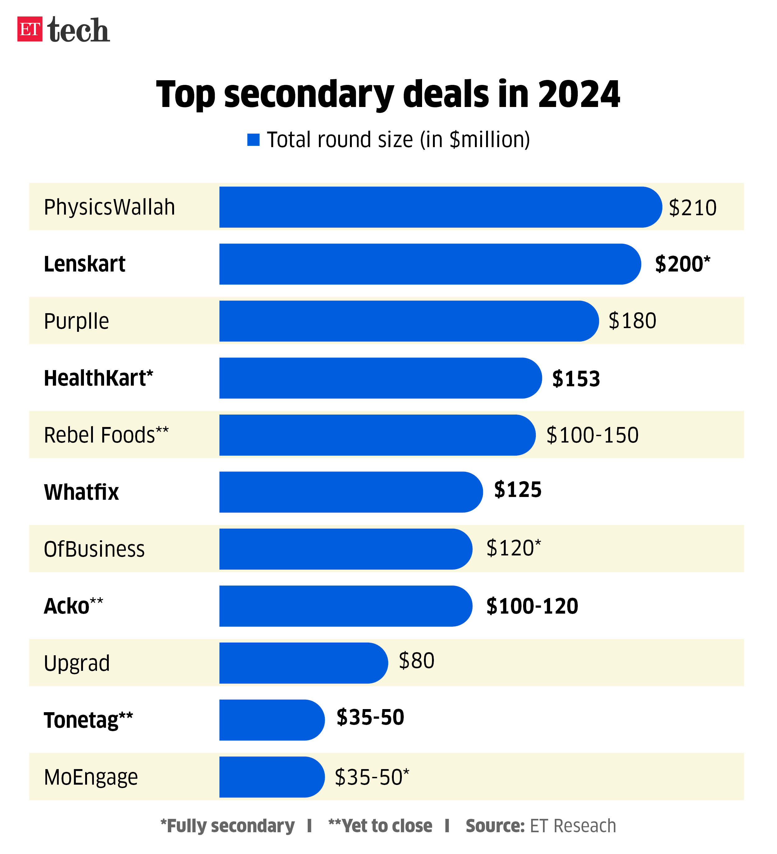 Top Secondary Deals Nov 2024 Graphic ETTECH